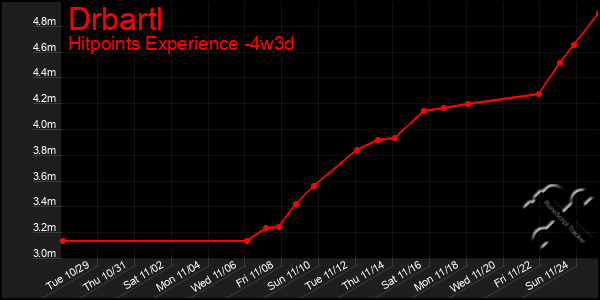 Last 31 Days Graph of Drbartl