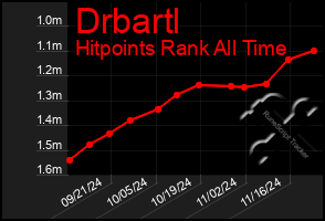 Total Graph of Drbartl