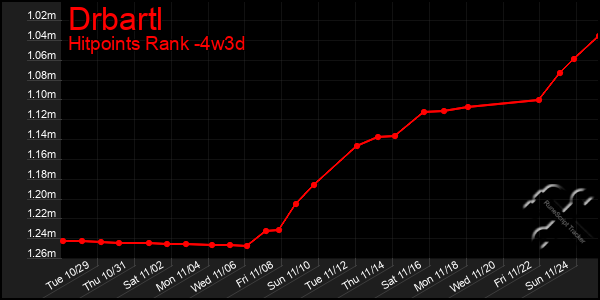 Last 31 Days Graph of Drbartl