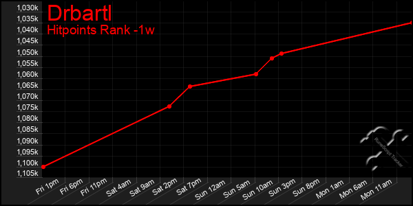 Last 7 Days Graph of Drbartl