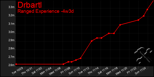 Last 31 Days Graph of Drbartl