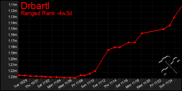 Last 31 Days Graph of Drbartl