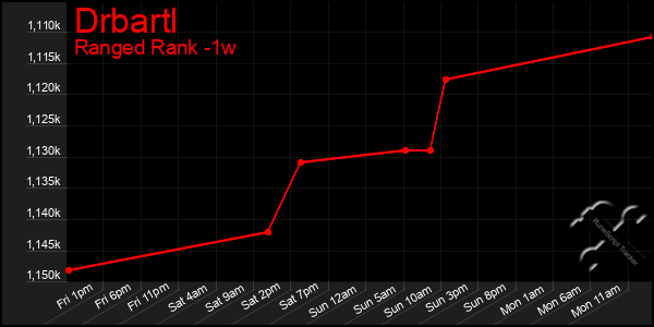 Last 7 Days Graph of Drbartl