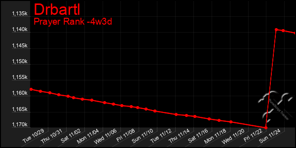 Last 31 Days Graph of Drbartl