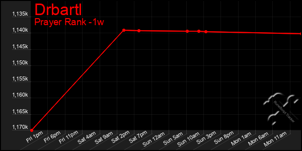 Last 7 Days Graph of Drbartl