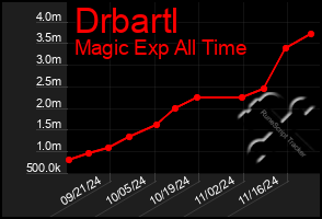 Total Graph of Drbartl