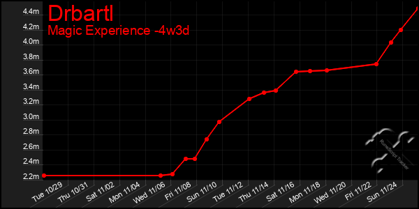 Last 31 Days Graph of Drbartl