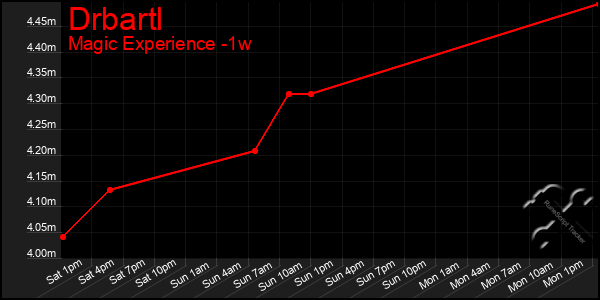 Last 7 Days Graph of Drbartl