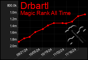 Total Graph of Drbartl