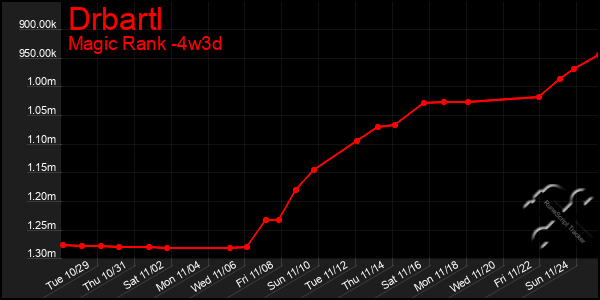 Last 31 Days Graph of Drbartl