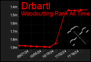 Total Graph of Drbartl