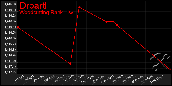 Last 7 Days Graph of Drbartl