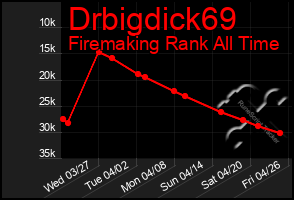Total Graph of Drbigdick69