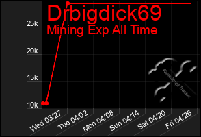 Total Graph of Drbigdick69