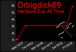 Total Graph of Drbigdick69