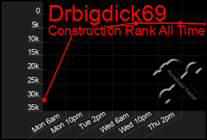 Total Graph of Drbigdick69