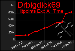 Total Graph of Drbigdick69