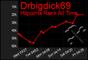 Total Graph of Drbigdick69
