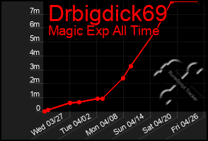 Total Graph of Drbigdick69