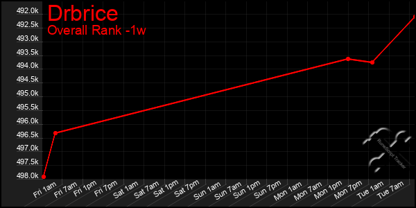 Last 7 Days Graph of Drbrice