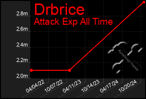 Total Graph of Drbrice