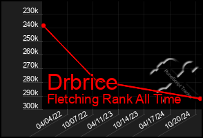 Total Graph of Drbrice