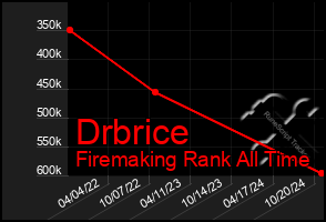 Total Graph of Drbrice