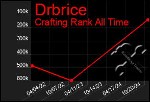 Total Graph of Drbrice