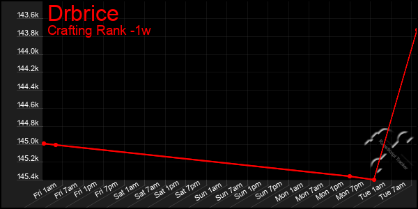 Last 7 Days Graph of Drbrice