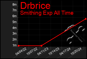 Total Graph of Drbrice