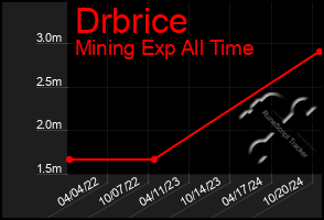 Total Graph of Drbrice