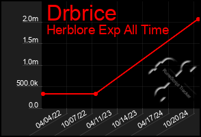 Total Graph of Drbrice