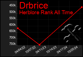 Total Graph of Drbrice