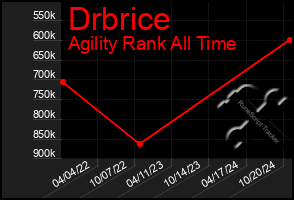 Total Graph of Drbrice