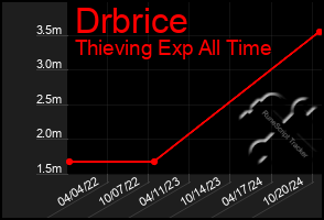 Total Graph of Drbrice