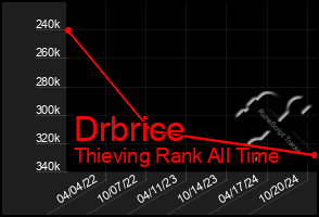 Total Graph of Drbrice