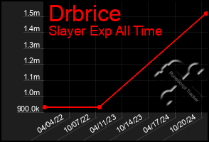 Total Graph of Drbrice