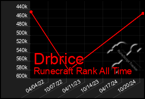 Total Graph of Drbrice