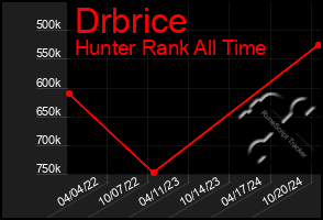 Total Graph of Drbrice