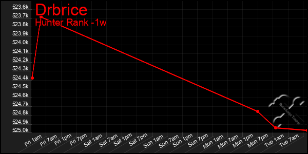 Last 7 Days Graph of Drbrice