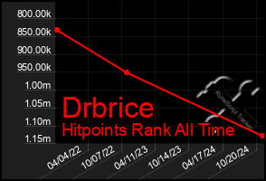 Total Graph of Drbrice