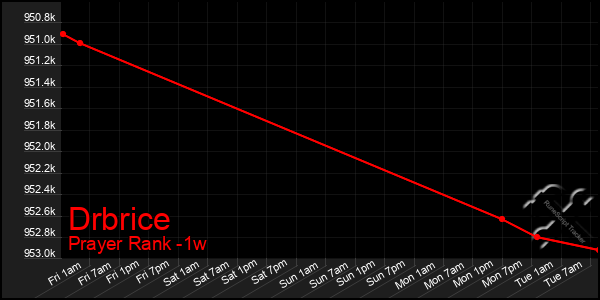 Last 7 Days Graph of Drbrice