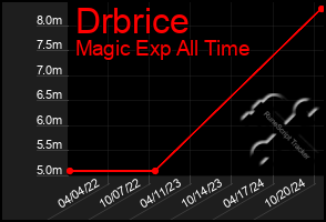 Total Graph of Drbrice