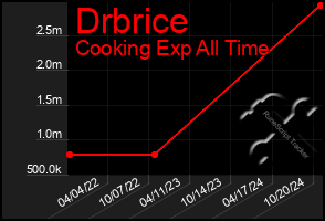 Total Graph of Drbrice