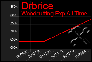 Total Graph of Drbrice