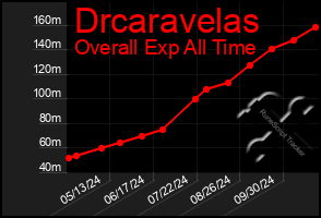 Total Graph of Drcaravelas