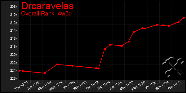 Last 31 Days Graph of Drcaravelas