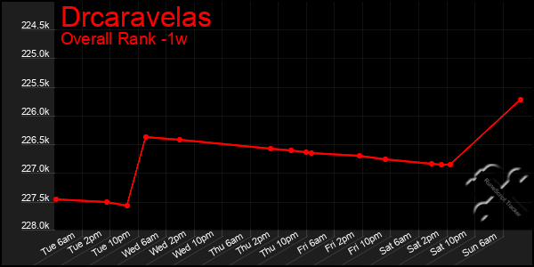 Last 7 Days Graph of Drcaravelas