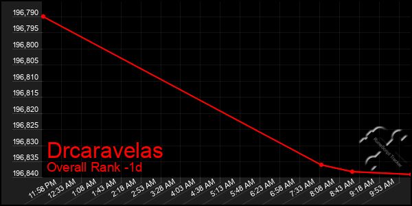 Last 24 Hours Graph of Drcaravelas