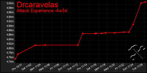 Last 31 Days Graph of Drcaravelas